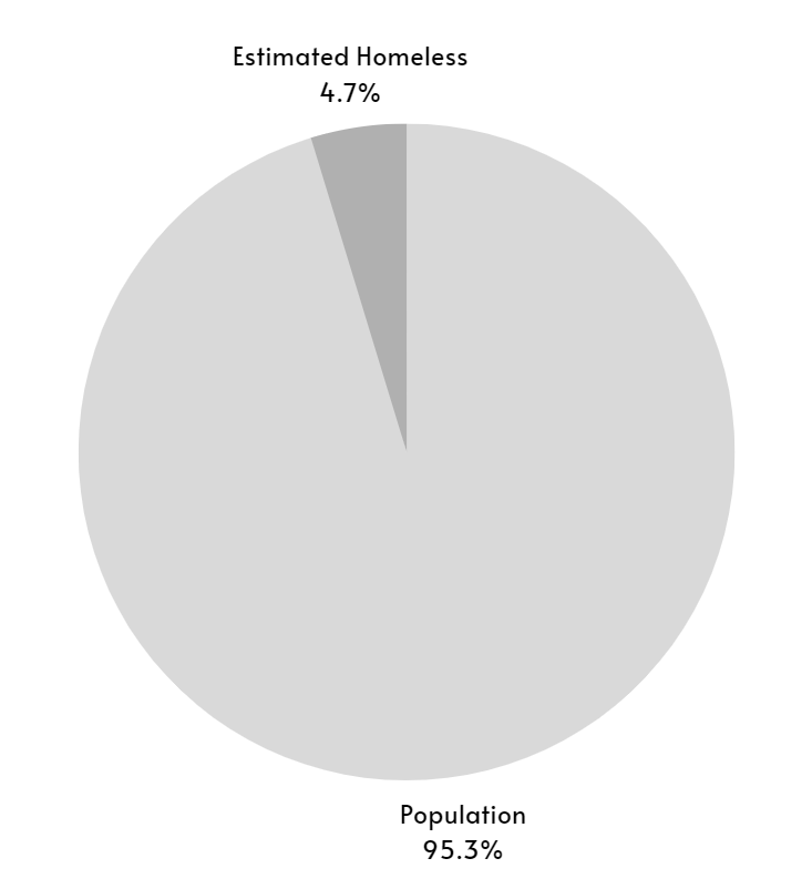 A pie chart of the estimated homeless population of Fortitude Valley, 4.7% are estimated to be homeless. 2016 Data was utilised.